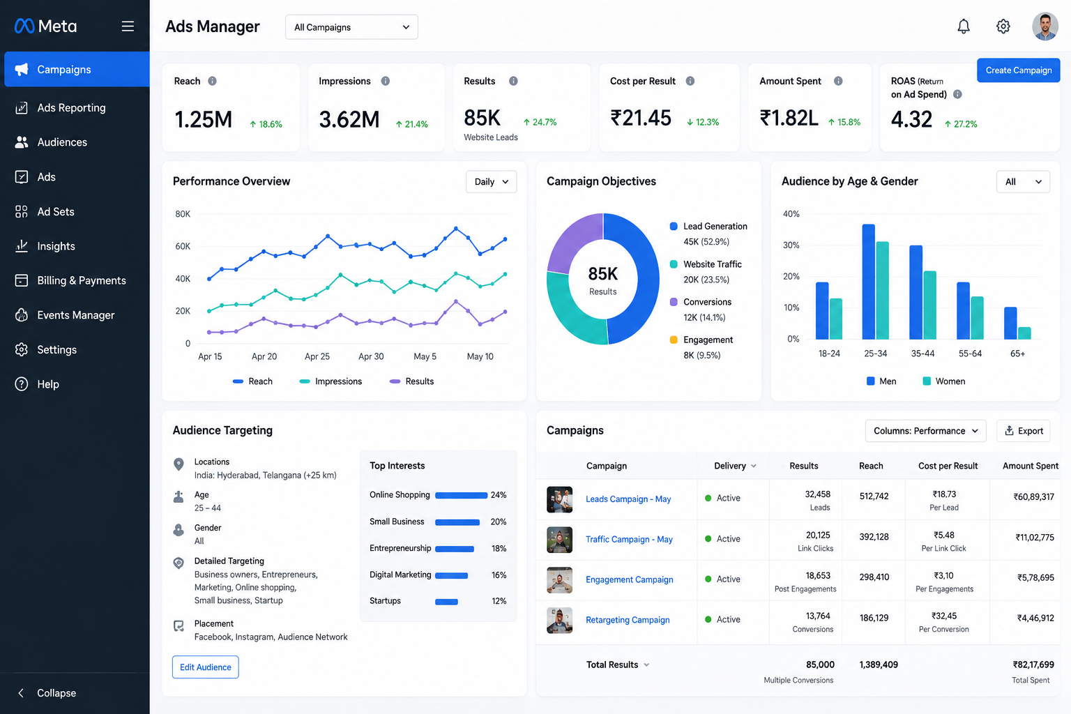 Meta Ads campaign optimization and audience targeting dashboard