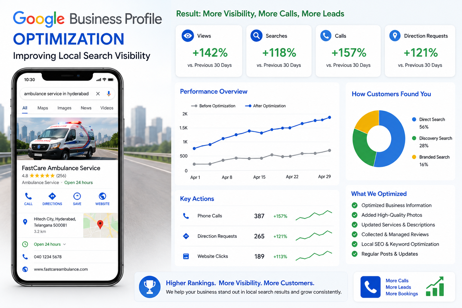 Google Business Profile optimization improving local search visibility